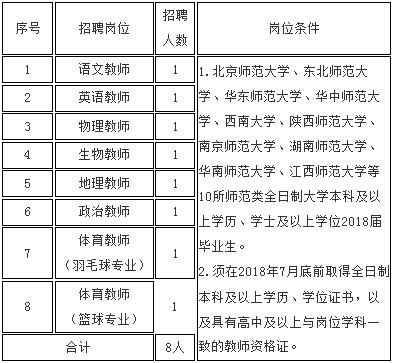 招聘崗位、人數(shù)及條件