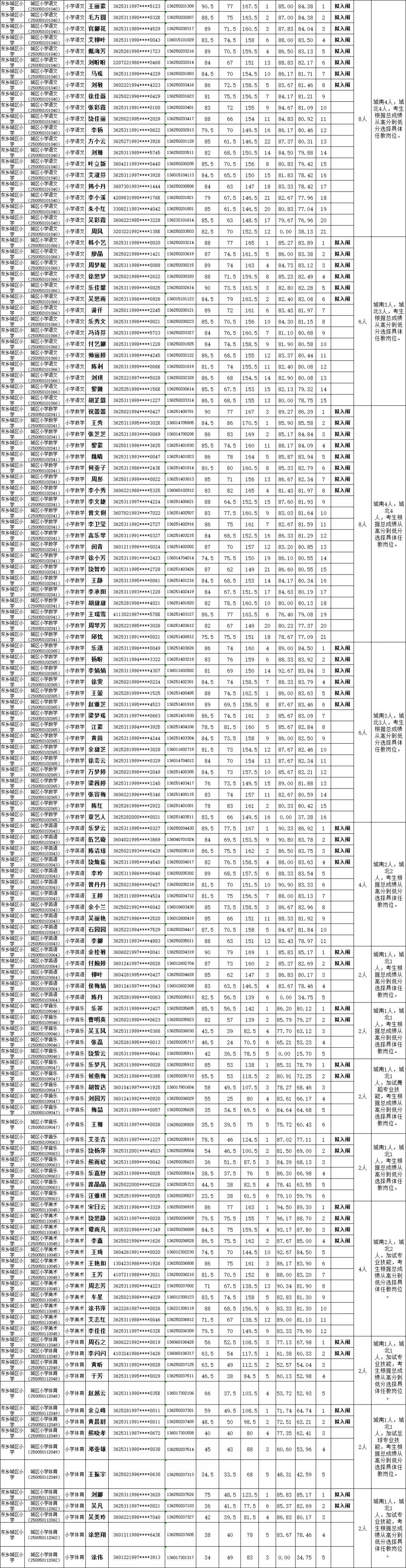 2020年撫州市東鄉(xiāng)區(qū)面向社會招聘中小學(xué)幼兒園教師面試成績（擬入闈體檢人員名單）公示