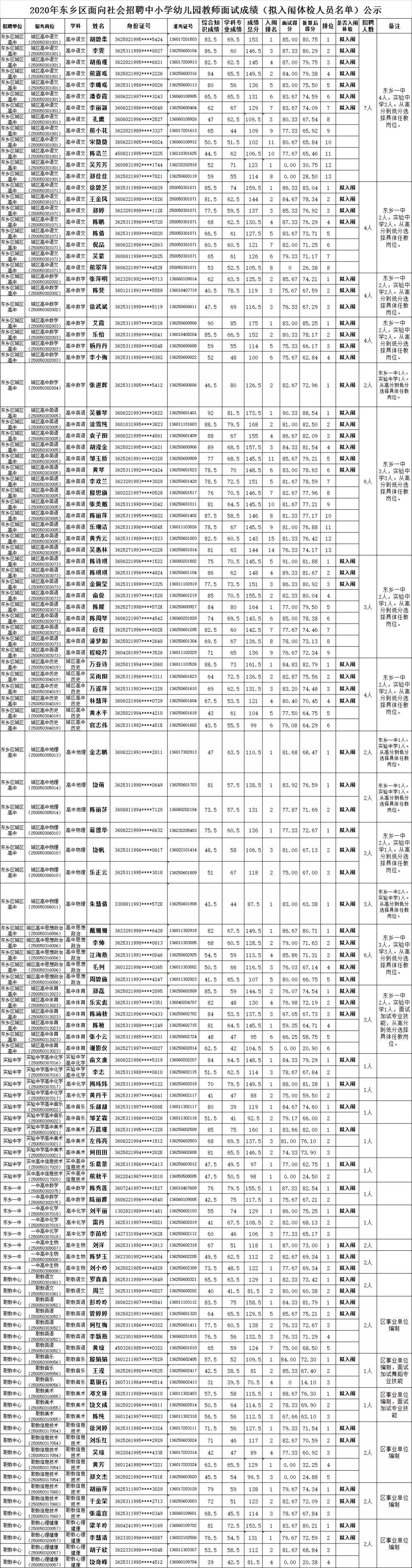 2020年撫州市東鄉(xiāng)區(qū)面向社會招聘中小學(xué)幼兒園教師面試成績（擬入闈體檢人員名單）公示