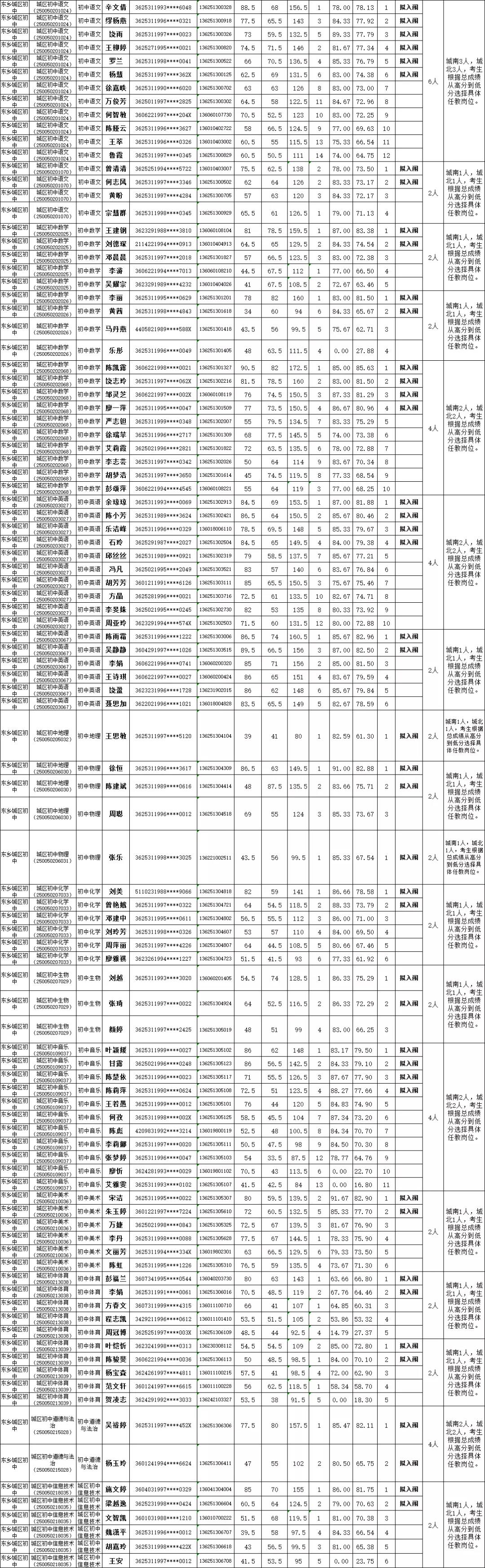 2020年撫州市東鄉(xiāng)區(qū)面向社會招聘中小學(xué)幼兒園教師面試成績（擬入闈體檢人員名單）公示