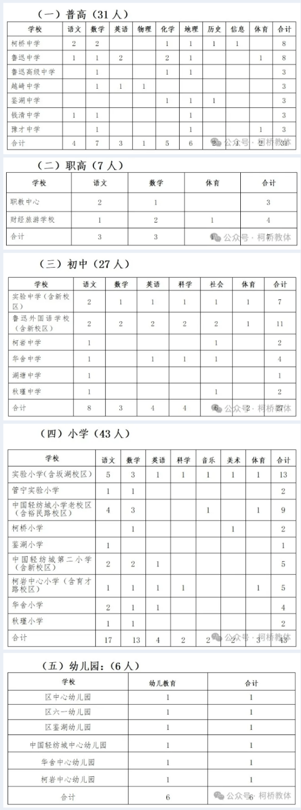 2025年紹興教師招聘提前批-紹興市柯橋區(qū)2025年新教師招聘114人公告